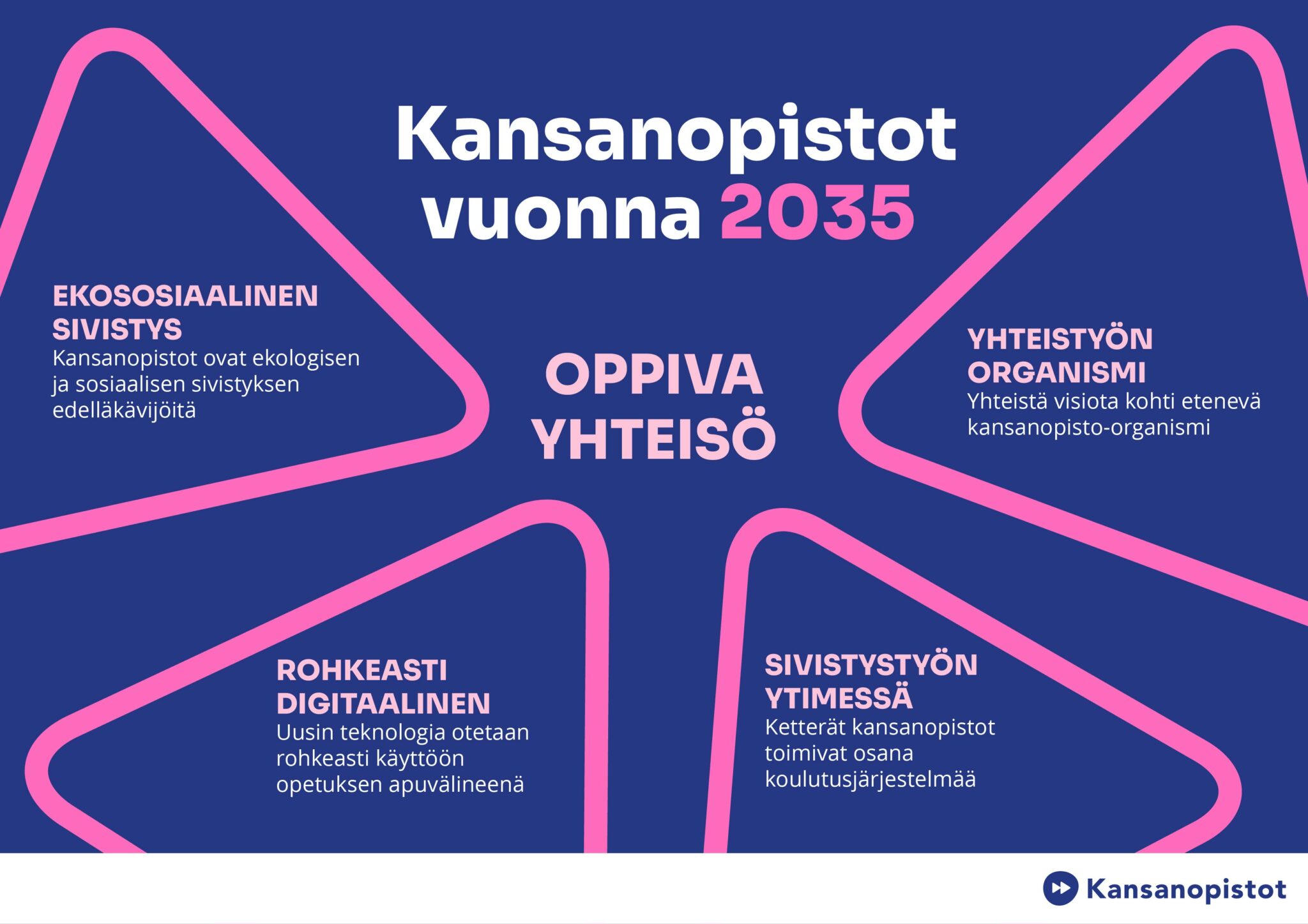 Kansanopistojen Tulevaisuuskuvat - Kansanopistot Vuonna 2035 | Www ...